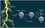 闪电时会产生放射性同位素