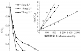 应用辐照技术降解抗生素废水