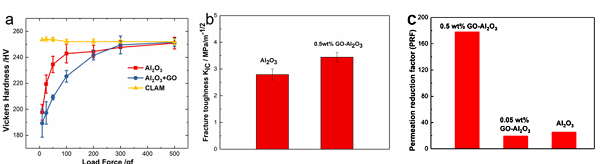  纯Al2O3涂层与石墨烯/Al2O3复合涂层（a）硬度、（b）断裂韧性、（c）阻氘因子