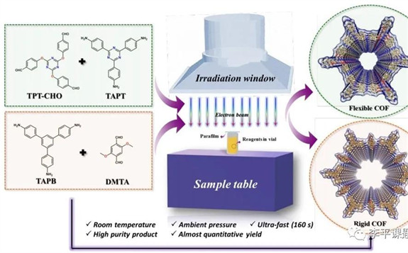 一种利用电子束辐照快速合成共价有机骨架的新方法
