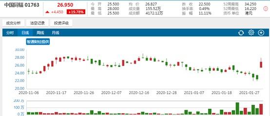 一日暴涨近两成 核药寡头中国同辐欲“回A股”