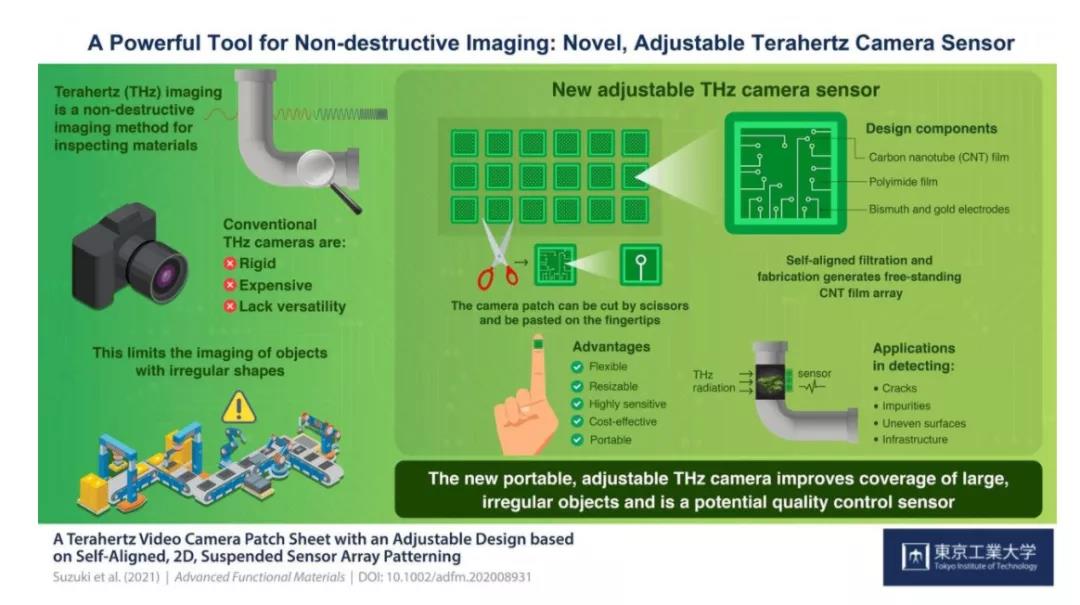 日本研发灵活且便捷的新型柔性太赫兹相机传感器阵列 可实现不规则物体的盲区成像