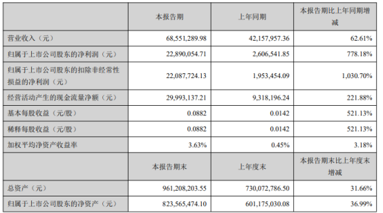 中金辐照2021年第一季度净利增长778.18% 新客户数量大幅增加