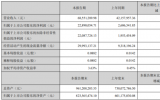 中金<font color=red>辐照</font>2021年第一季度净利增长778.18% 新客户数量大幅增加