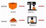 什么是增材制造？