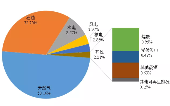 北极星核电网讯:大年初一，“华龙一号”阿根廷核电项目总包合同签订的事情，大家可能都已经知道了，但你能说出新机组的名字吗?它的名字叫——阿图查核电站3号机组。有了3号机组，那么1号和2号机组是什么情况?而阿根廷的核工业发展目前又是怎样的情况?你或许知道阿根廷的足球，却未必了解阿根廷的核工业?！盎缓拧倍既チ?，你还不赶紧来了解一下?  一、核电占有重要地位  阿根廷能源消费以天然气为主，核电占有重要地位。  ▲2020年阿根廷一次能源消费情况  2020年，阿根廷总发电量1425亿千瓦时。分燃料类型看，气电发电量798亿千瓦时，水电305亿千瓦时，核电107亿千瓦时，油电74亿千瓦时，风电95亿千瓦时，煤电25亿千瓦时，光伏发电13亿千瓦时，其他可再生能源4亿千瓦时，其他发电形式4亿千瓦时。2020年，阿根廷人均用电量为3141千瓦时。  ▲2020年阿根廷电力结构中各种电源占比情况  二、阿根廷现有在运核电机组情况  阿根廷核工业发展水平位居拉美国家前列。阿根廷现有2座核电站运营着3台核电机组，总装机容量164.1万千瓦，核电在国内电力结构中的占比为7.5%。  ▲阿根廷现有核电机组情况  1. 阿图查核电站  阿图查核电站位于首都布宜诺斯艾利斯西北100千米处的利马地区。阿图查1号机组采用德国西门子KWU重水堆技术。1964年，阿根廷开始建设30万~50万千瓦重水堆核电站可行性，在经过与加拿大和德国谈判后，最终引进了德国KWU重水堆技术建设阿图查1号机组。阿图查1号机组装机容量为34万千瓦，于1974年投入商业运行。2018年4月，阿图查1号机组获得延寿许可，可以运营到2024年，届时运行寿命将达到50年。  阿图查2号机组在经过33年的曲折建造过程后最终于2016年投入商运。1979年，阿根廷计划在1987~1997年10年间建成4台核电机组。1981年，开工建设国内第3台核电机组阿图查2号机组。阿图查2号机组采用德国西门子重水堆技术，装机容量为69.3万千瓦。由于缺乏资金，阿图查2号机组于1994年暂停，当时已经完工81%。1994年，阿根廷核电公司成立，接管阿图查2号机组建造工作。2006年，作为国内核电领域一项35亿美元战略计划的一部分，阿根廷决定建完该机组。阿图查2号机组于2011年9月建成，2012年6月纽奎恩重水厂生产出600吨重水，同年12月开始装料，于2013年底完成装载工作，天然铀含量总计达85吨，燃料组件国产化率达到90%。2014年6月初，阿图查2号机组达到首次临界，6月下旬实现首次并网，2015年2月满功率运行，2016年5月正式投入商运。  2. 恩巴尔斯核电站  恩巴尔斯核电站只有1台核电机组，经过延寿计划，发电功率增加3.5万千瓦和运行寿期延长了20年。1967年，阿根廷政府在距离沿海500千米处的科尔多瓦内陆地区开展第二次建造核电站评估工作，引用加拿大原子能有限公司的坎杜6重水堆技术。加拿大原子能有限公司转让了部分技术，并与意大利Italimpianti公司合作建设恩巴尔斯核电站。恩巴尔斯核电站于1984年投入商业运行，使用天然铀燃料。2010年，阿根廷核电公司与加拿大坎杜能源有限公司签署恩巴尔斯核电站延寿协议。2015年12月，恩巴尔斯核电机组开始延寿工作，2018年12月完成，2019年5月重新投运。恩巴尔斯核电机组是继韩国月城1号机组和加拿大莱普雷奥角核电机组之后，全球第三台全面整修的坎杜6反应堆。  三、阿根廷在建和拟建的核电机组情况  1. CAREM 25小型模块化反应堆原型堆  阿根廷在2006年的国家核能发展战略中提出建设装机容量为2.5万千瓦的CAREM小堆原型反应堆。  CAREM 25原型堆采用压水堆设计，热功率100MWt、装机容量25MWe，是阿根廷首个自主研发的反应堆，设备国产化率不低于70%，预计建设总成本4.46亿美元。CAREM 25小堆采用一体化设计，主冷却剂系统位于压力容器内，依靠自然对流冷却，换料周期1年。  1984年，国家原子能委员会(CNEA)和阿根廷Invap公司联合研发CAREM 25原型堆，用于科研或海水淡化。2013年9月阿根廷核监管局(ARN)颁发CAREM 25建造许可证，2014年2月浇筑第一罐混凝土。2019年11月，因缺少资金、设计变更和技术文件交付延迟等原因，承包商Techint工程建设公司暂停工程建设。2020年4月，宣布恢复建设。  2016年6月，巴西INB公司与CNEA签署合同，为CAREM 25原型堆提供4吨浓缩铀，分三批交付，铀-235浓缩丰度分别为1.9%、2.6%和3.1%。2015年3月CNEA与Invap公司合资成立了一家公司，推动CAREM小堆在沙特落地，为沙特进行海水淡化。  2. 阿图查3号机组——“华龙一号”  阿图查3号机组将采用“华龙一号”技术。2022年2月1日，阿根廷核电公司与中核集团以及中核集团中国中原、中国中原阿根廷分公司正式签署阿图查核电站3号机组项目设计采购和施工合同。根据总承包合同约定，中核集团将通过工程总承包方式，以“交钥匙”模式为阿根廷建设阿图查3号机组。  3. 阿根廷其他核电机组  阿根廷还计划建造阿图查4号机组。阿根廷计划在福尔摩沙省北部建造一个功率更大的小堆工程，装机容量为10万或20万千瓦。该厂址位于克罗林达以南30千米处，距离巴拉圭较近。阿根廷南部的里约热内格罗省虽然不支持建设大堆，但表示对CAREM 25感兴趣。  四、核能技术研发  1950年，阿根廷成立CNEA，负责统一制定核工业的发展政策和规划，主管核工业科研工作。CNEA运营着国内5座研究堆，另有2座研究堆在建。  阿根廷Invap公司是全球知名的研究堆建造公司，已经为CNEA和其他国外客户建造了多个研究堆，包括埃及的ETRR-2、阿尔及利亚的NUR、秘鲁的RP-0和RP-10、澳大利亚的Opal等多个研究堆。  Invap为阿根廷建造的第一个研究堆是热功率为0.5MWt的RA-6池式多用途反应堆，由CNEA设计，1982年投入使用，位于CNEA下属的巴里洛切中心，用于教学和培训，使用20%的浓缩铀燃料组件。  阿根廷RA-8零功率池式研究堆于1997~2001年在皮尔卡尼耶乌县中心投入使用，用于测试浓度为3.4%的核燃料组件和CAREM的控制棒，现在已经关停。  阿根廷还有3个研究堆在运行，分别是科尔多瓦大学的RA-0，康斯特耶恩特斯原子中心的RA-1(40kWt)和罗萨里奥大学的RA-4(RA-0和RA-4热功率都很小)。RA-2研究堆已经退役。  2013年，Invap公司与阿根廷国家原子能委员会和巴西国家原子能委员会签署一份总额为1200万美元的建设合同，为阿根廷和巴西各建造一座研究堆，即阿根廷热功率30MWt的RA-10池式研究堆和巴西建造多用途反应堆(RMB)。这两座研究堆以澳大利亚Opal池式轻水研究堆为参考，用于生产医用放射性同位素，辐照先进核燃料和材料以及进行中子学研究。这两座反应堆能够满足全球40%的同位素需求。RMB多用途反应堆是阿根廷和巴西核能领域双边合作的一部分。  2014年，阿根廷核管理局(ARN)批准了RA-10研究堆的建造许可。RA-10建成后将提高阿根廷医用放射性同位素产量，满足全球10%的需求。阿根廷目前的放射性同位素是由埃泽扎原子中心的RA-3研究堆生产的。RA-3是10MWt的池式堆，于1967年开始运行。RA-10将取代RA-3，于2016年开工建设。  2016年2月，Invap和阿海珐TA签署协议联合为南非研发研究堆和核电反应堆。阿海珐TA是阿海珐反应堆研发机构，2017年归阿海珐SA拥有，现已归法玛通。  五、铀储量相对丰富  阿根廷矿产资源丰富，主要矿产资源有石油、天然气、铜、金、铀、铅、锂、硼等。页岩气和页岩油储量分别居全球第2位和第4位。锂储量居世界第3位。铀储量相对丰富，主要蕴藏在萨尔塔省、科尔多瓦省、门多萨省和丘布特省。  根据2020年版的《铀资源红皮书》数据，阿根廷铀资源储量约为1.1万吨，但是根据CNEA估计，在几种不同的地质环境中，国内铀资源总储量约有5.5万吨。  20世纪50年代中期，阿根廷开始在国内开展铀矿勘探工作并开采了少量铀矿。但是由于经济原因，最后一座矿山于1997年关闭。在此之前，阿根廷一共在7座砂岩型铀矿中开采了2582吨铀。阿根廷计划对中西部地区的门多萨省Sierra Pintada铀矿恢复开采，然而由于门多萨省政府反对，恢复开采的可能性不大。  2014年，有媒体报道，CNEA计划开发里奥哈省的一个铀矿项目。2017年，加拿大U3O8公司在里奥哈省北部的La Niquelina老矿附近租赁了4600公顷土地，该矿在20世纪50年代生产了少量铀。U3O8公司还租赁了丘布特省的一处地表铀矿，正在测试铀矿样品。  六、阿根廷核燃料循环情况  CNEA子公司戴奥维泰克公司在科尔多瓦运营着一座150吨/年的水冶厂。北福尔摩沙省还建有另一座水冶厂。  CNEA在里约热内格罗省皮尔卡尼耶乌县有一座小型转化厂，年产能为60吨。阿根廷铀浓缩服务目前从美国进口。1983~1989年间，Invap公司在皮尔卡尼耶乌县运营了一座2万SWU/年的气体铀浓缩扩散厂。然而这座浓缩厂没有稳定运行，产生的低浓铀很少。2010年，在停产20多年后，CNEA重新启动了该厂，之后一度停产和重启，2018年再次停产，迄今该厂尚未实现商业应用或者出口铀分离功。  根据世界核协会2019年版的《核燃料报告》，在参考情境下，2028年阿根廷将需要25万SWU/年的分离功。重水堆燃料组件包壳由CNEA子公司生产，燃料组件由埃泽扎原子中心提供。阿根廷重水堆燃料组件生产能力为160tHM/年。  阿根廷核电机组需要的重水是由纽奎恩重水厂生产的，该公司年产重水200吨。纽奎恩重水厂位于纽奎恩省，是CNEA与纽奎恩省合资企业，省政府控股的纽奎恩工程服务公司负责运营。纽奎恩重水厂生产的重水能够满足国内需求，并可以实现出口。  20世纪70年代，阿根廷埃泽扎原子中心建有一座乏燃料后处理实验设施，但是阿根廷没有对乏燃料进行后处理的计划。  七、放射性废物管理  1997年4月，根据《阿根廷国家核能法》规定，CNEA负责管理国内核电站产生的放射性废物和乏燃料，核电站需要缴纳放射性废物处理处置基金和乏燃料管理基金。埃泽扎原子中心处理处置低中放废物。核电站产生的乏燃料贮存在堆内湿法贮存，恩巴尔斯核电站还有一些乏燃料干法贮存设施。  八、监管、安全和防扩散  1994年，阿根廷成立了核监管局，接管了国家核监管委员会(ENREN)和CNEA的所有监管职能。除了辐射防护，核监管局还负责核设施安全、颁发许可证和保障工作，直接向总统报告。  1997年阿根廷实施的《国家核能法》规定了国家核安全局和核监管局各自的职责。1994年实施的《国家矿物法》规定，政府在保证国内供应后，有权购买阿根廷生产的所有铀。