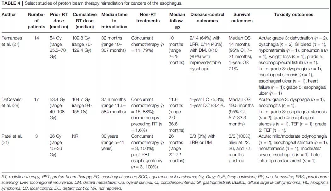表4. 质子治疗食管癌选择性研究。